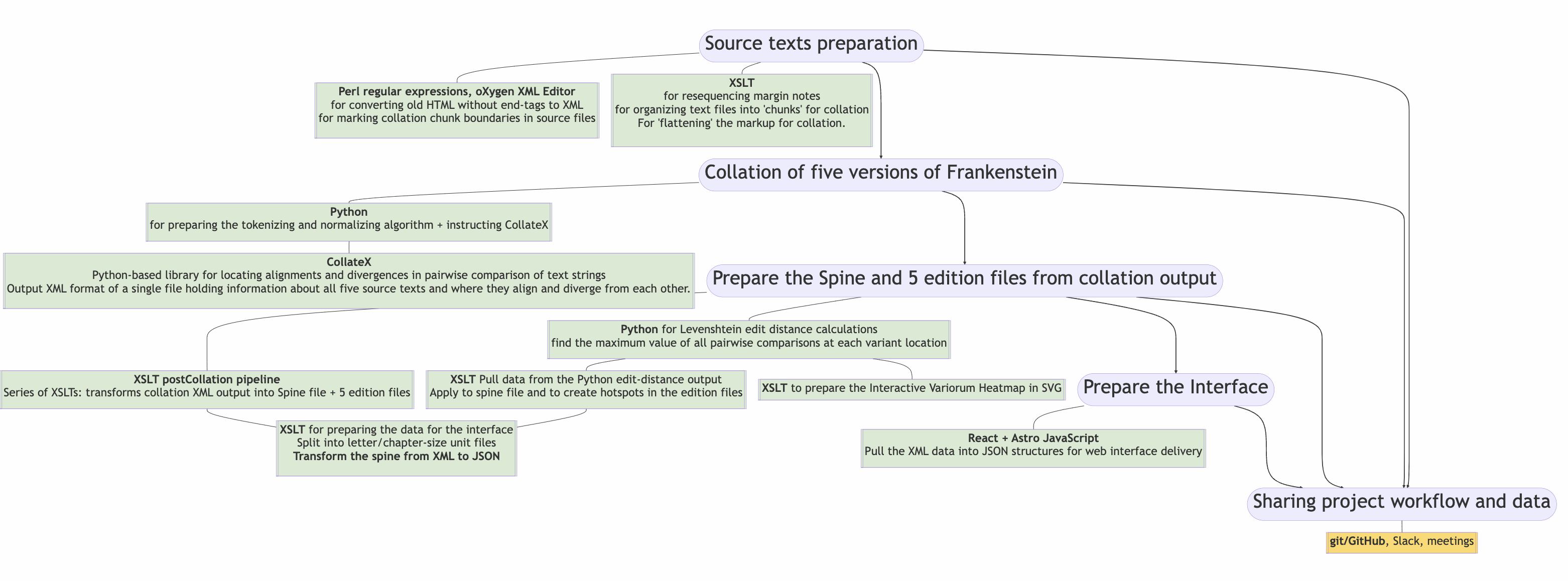 a flowchart showing the technologies applied at each stage of project development